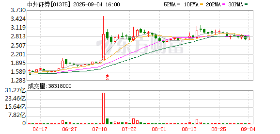大盈家 中资券商股午后涨幅扩大 中州证券大涨13%