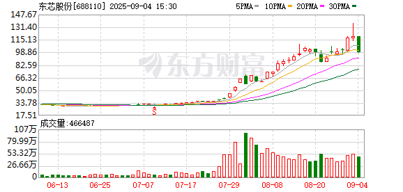 无忧配 芯片股午后持续拉升 东芯股份涨超15%